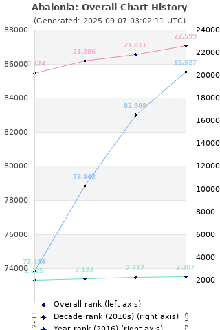 Overall chart history