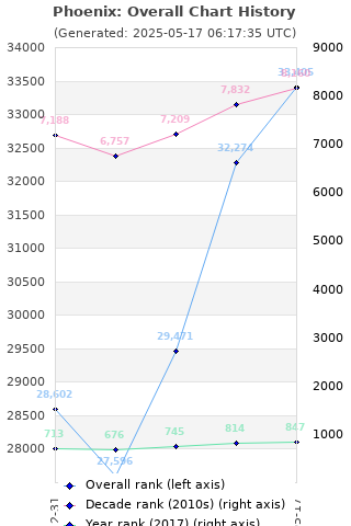 Overall chart history