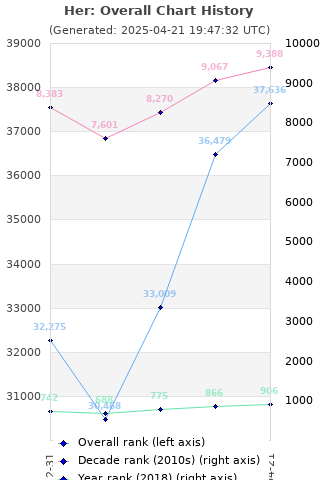 Overall chart history