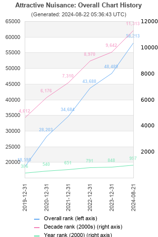 Overall chart history