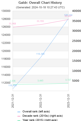 Overall chart history