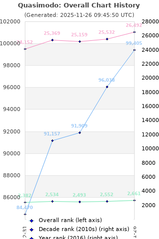 Overall chart history
