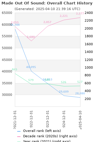 Overall chart history