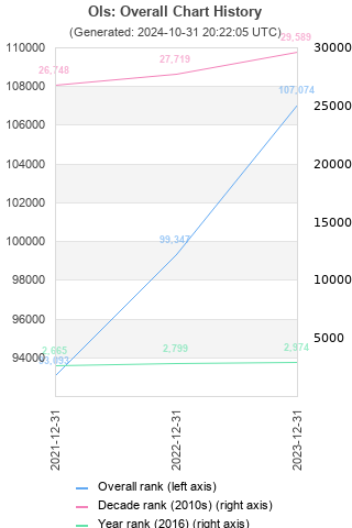 Overall chart history