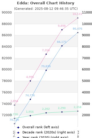 Overall chart history