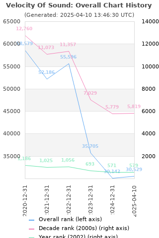 Overall chart history