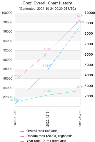 Overall chart history