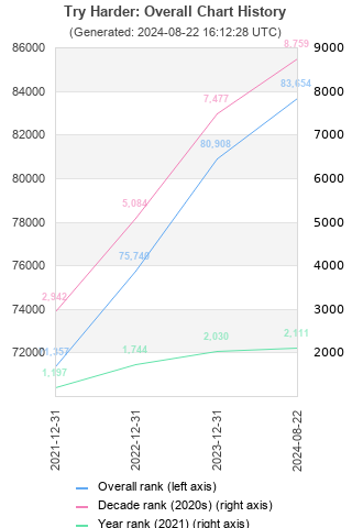 Overall chart history