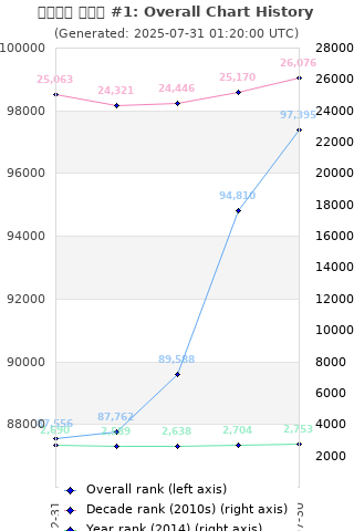 Overall chart history