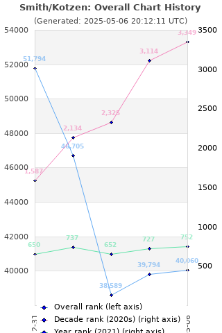 Overall chart history