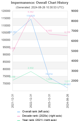 Overall chart history