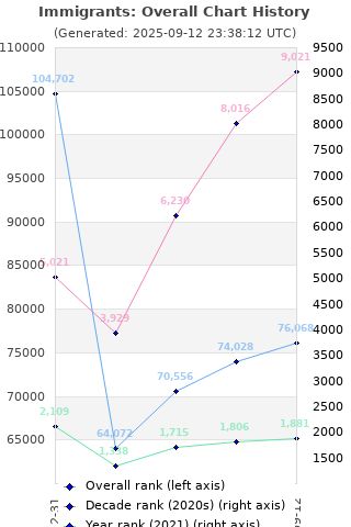 Overall chart history