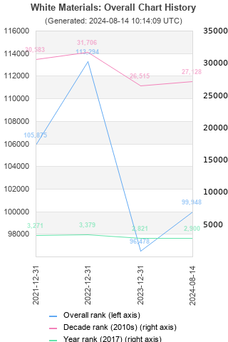 Overall chart history