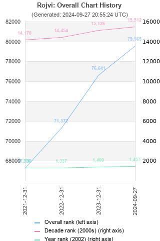 Overall chart history