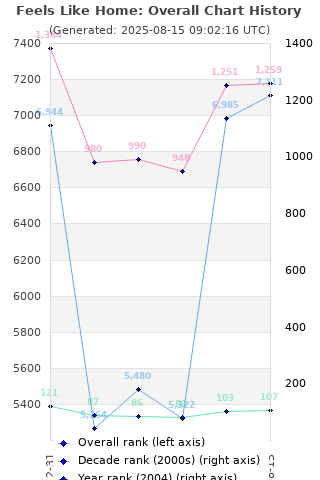 Overall chart history