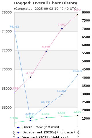 Overall chart history