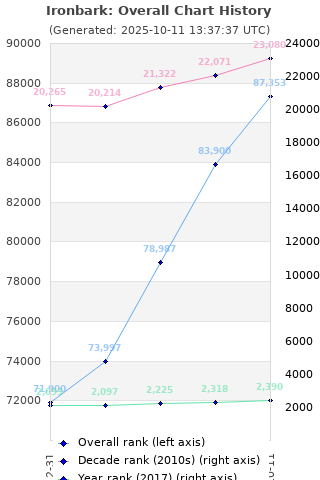 Overall chart history