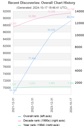 Overall chart history