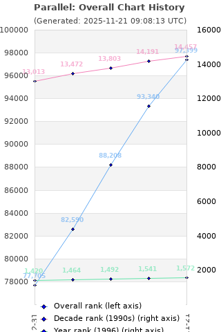 Overall chart history