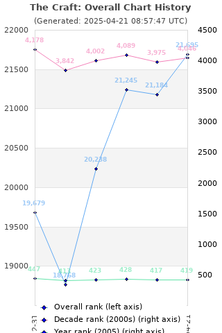 Overall chart history