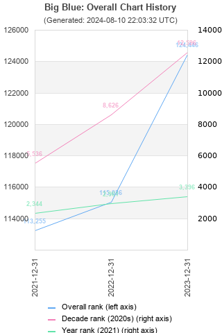 Overall chart history