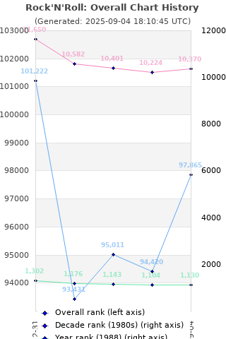 Overall chart history