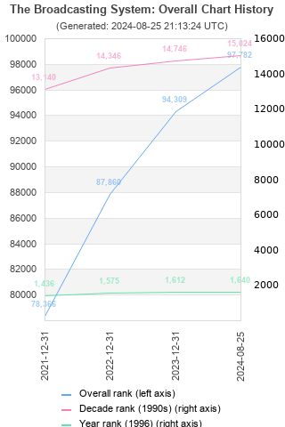 Overall chart history