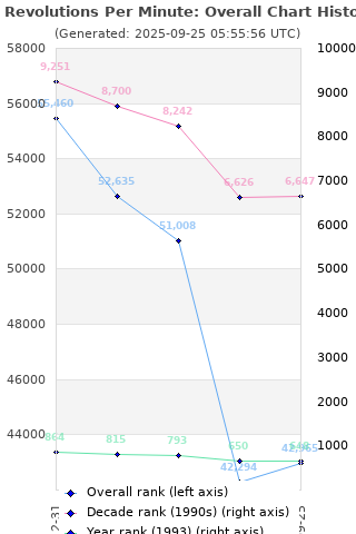 Overall chart history