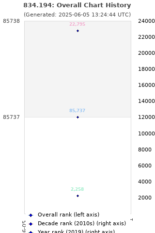 Overall chart history