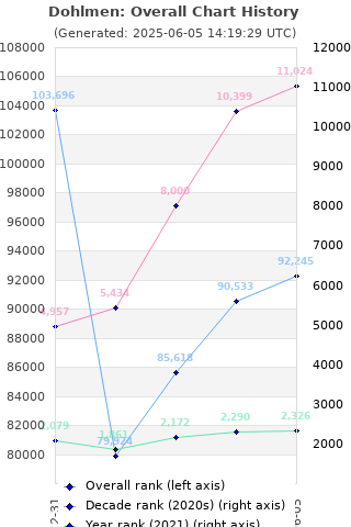 Overall chart history