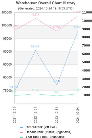 Overall chart history