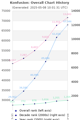 Overall chart history