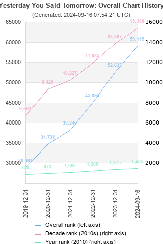 Overall chart history