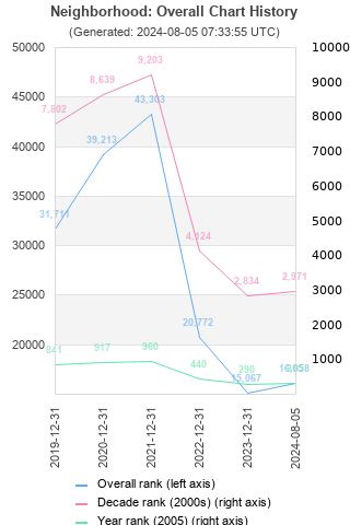 Overall chart history