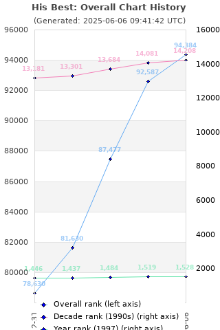 Overall chart history