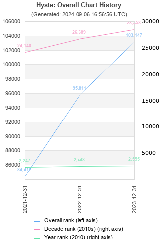 Overall chart history