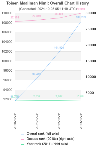 Overall chart history