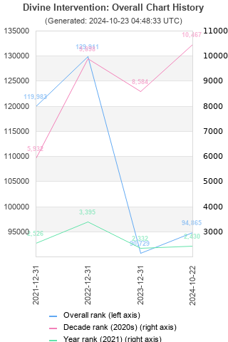 Overall chart history