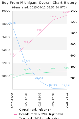 Overall chart history