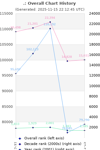Overall chart history