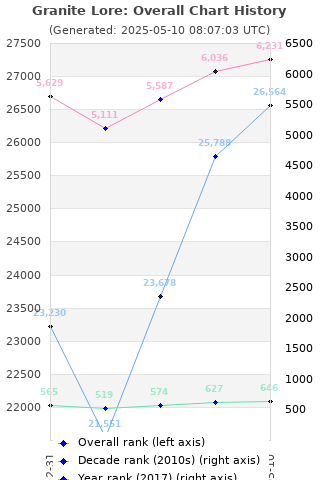 Overall chart history