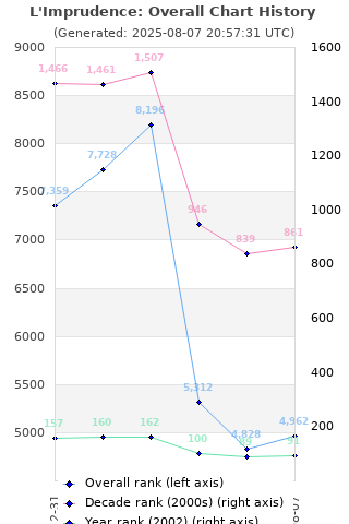 Overall chart history