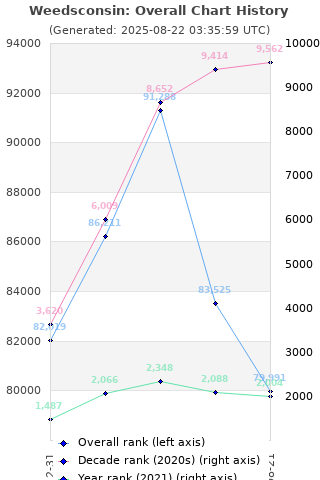 Overall chart history