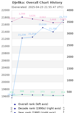 Overall chart history