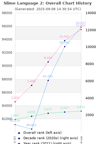 Overall chart history
