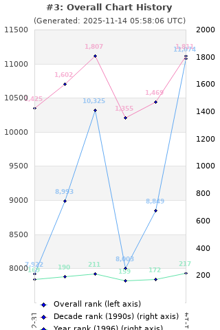 Overall chart history