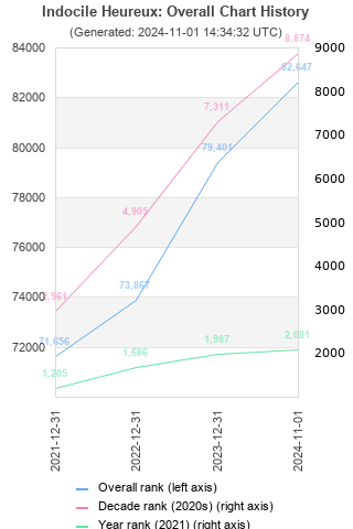 Overall chart history