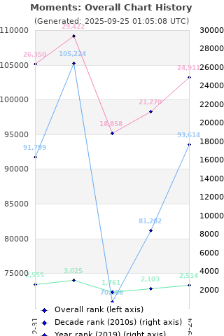 Overall chart history