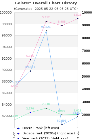 Overall chart history