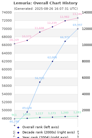 Overall chart history